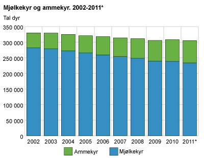 Mjølkekyr og ammekyr. 2002-2011*