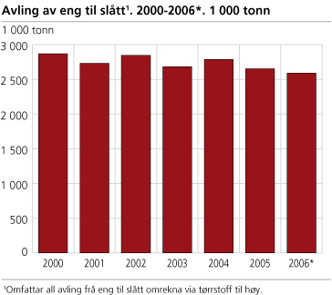 Avling av eng til slått#1, 2000-2006*