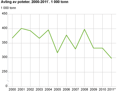 Avling av poteter. 2000-2011. 1 000 tonn