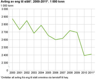 Avling av eng til slått. 2000-2011. 1 000 tonn