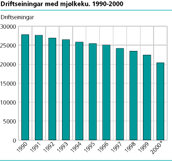  Driftseiningar med mjølkeku. 1990-2000 