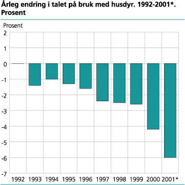 Årleg endring i talet på bruk med husdyr. 1992-2001. Prosent