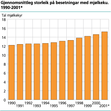 Gjennomsnittleg storleik på besetningar med mjølkeku. 1990-2001