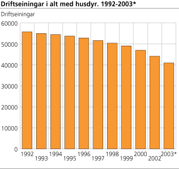 Driftseiningar med husdyr. 1992-2003*