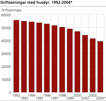 Driftseiningar med husdyr. 1992-2004*