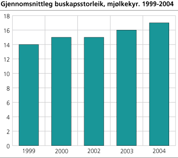 Gjennomsnittleg buskapsstorleik. Mjølkekyr