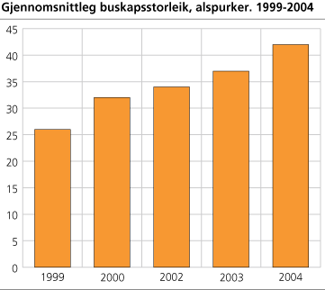 Gjennomsnittleg buskapsstorleik. Alspurker