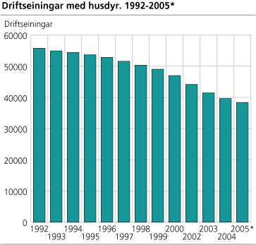 Driftseiningar med husdyr. 1992-2005*