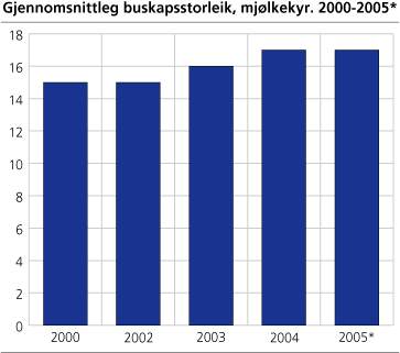 Gjennomsnittleg buskapsstorleik, mjølkekyr. 2000-2005*
