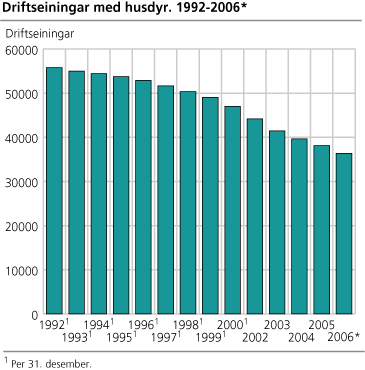 Jordbruksbedrifter med husdyr. 1992-2006