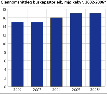Gjennomsnittleg buskapsstorleik, mjølkekyr. 2002-2006