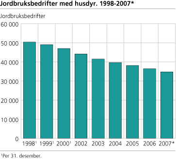 Jordbruksbedrifter med husdyr. 1992-2007*