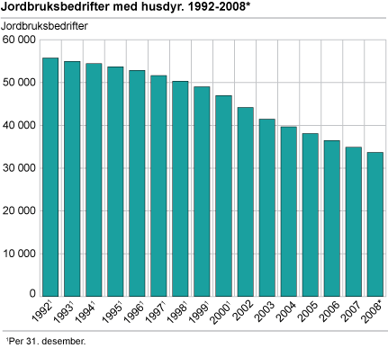 Jordbruksbedrifter med husdyr. 1992-2008*