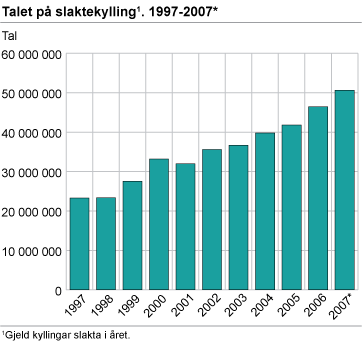 Talet på slaktekylling. 1997-2007*