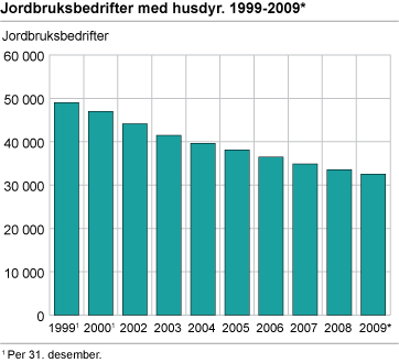 Jordbruksbedrifter med husdyr. 1999-2009*