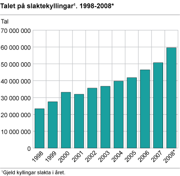 Talet på slaktekyllingar. 1998-2008*