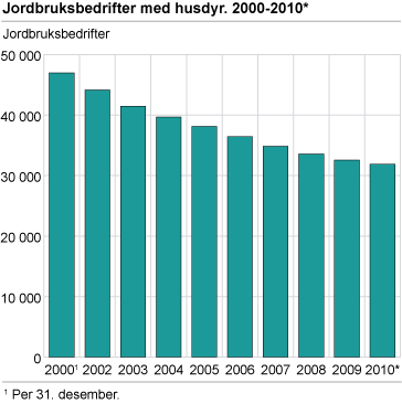 Jordbruksbedrifter med husdyr. 2000-2010*