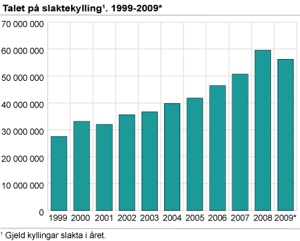 Talet på slaktekyllingar. 1999-2009*