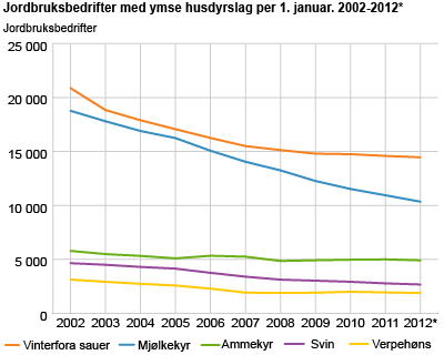 Jordbruksbedrifter med ymse husdyrslag per 1. januar. 2002-2012* 