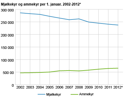 Mjølkekyr og ammekyr per 1. januar. 2002-2012*