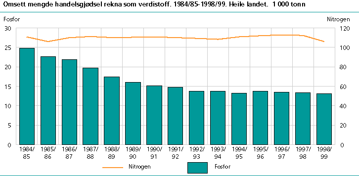  Omsett mengde handelsgjødsel rekna som verdistoff. 1984/85-1998/99. Heile landet. 1 000 tonn 