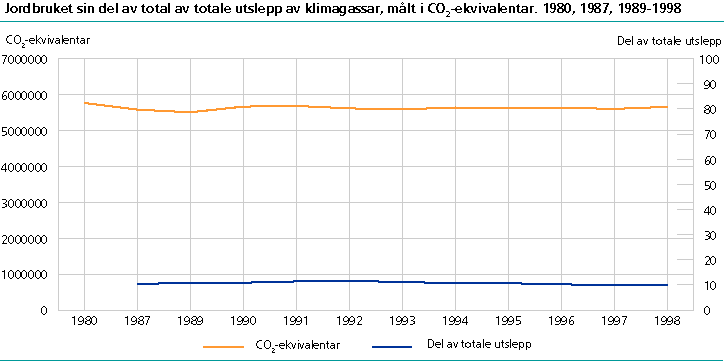  Jordbruket sin del av total av totale utslepp av klimagassar, 