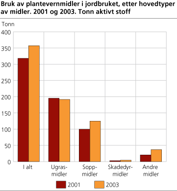 Bruk av plantevernmidler i jordbruket, etter hovedtyper av midler. 2001 og 2003. Tonn aktivt stoff