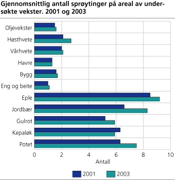 Gjennomsnittlig antall sprøytinger på areal av undersøkte vekster. 2001 og 2003