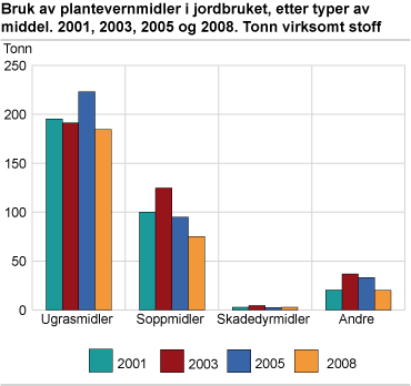 Bruk av plantevernmidler i jordbruket, etter typer av middel. 2001, 2003, 2005 og 2008. Tonn virksomt stoff