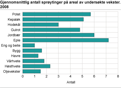 Gjennomsnittlig antall sprøytinger på areal av undersøkte vekster. 2008