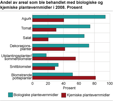 Andel av areal som ble behandlet med biologiske og kjemiske plantevernmidler i 2008. Prosent