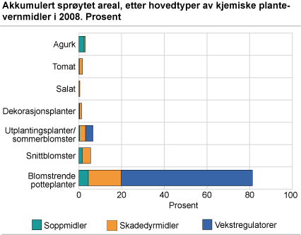 Akkumulert sprøytet areal, etter hovedtyper av kjemiske plantevernmidler. 2008. Prosent