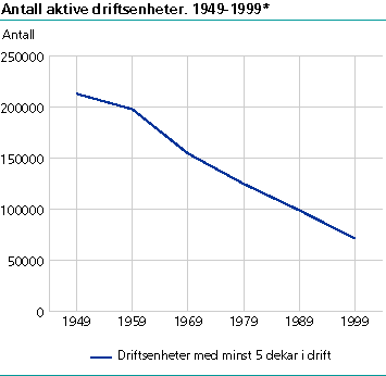  Antall aktive driftsenheter. 1949-1999
