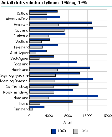  Antall driftsenheter i fylkene. 1969 og 1999