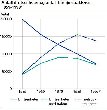  Antall driftsenheter og antall firehjulstraktorer. 1959-1999*