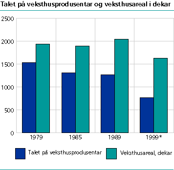  Talet på veksthusprodusentar og veksthusareal i dekar