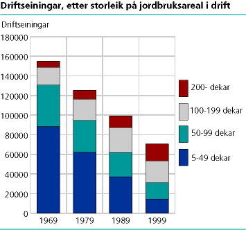  Driftseiningar etter storleik på jordbruksareal i drift