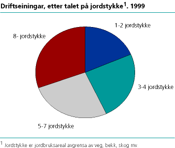  Driftseiningar etter talet på jordstykke