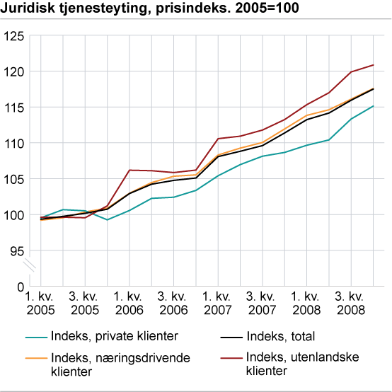 Juridisk tjenesteyting, prisindeks. 2005=100