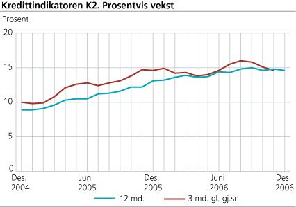 Kredittindikatoren K2. Prosentvis vekst