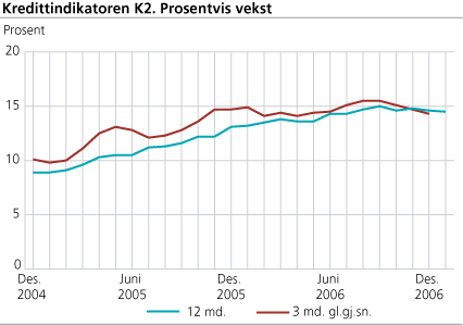 Kredittindikatoren K2. Prosentvis vekst