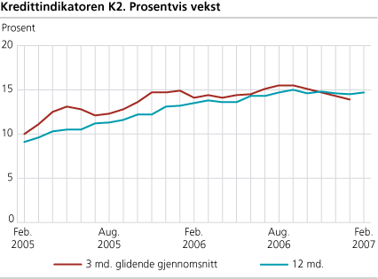Kredittindikatoren K2. Prosentvis vekst