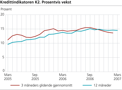 Kredittindikatoren K2. Prosentvis vekst