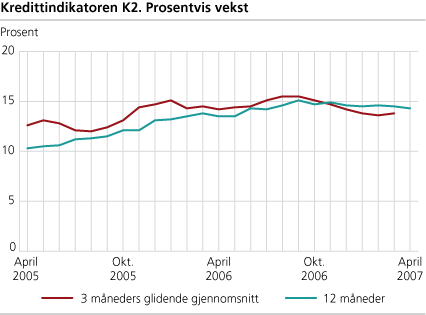 Kredittindikatoren K2. Prosentvis vekst