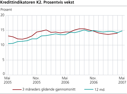 Kredittindikatoren K2. Prosentvis vekst