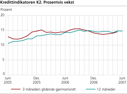 Kredittindikatoren K2. Prosentvis vekst