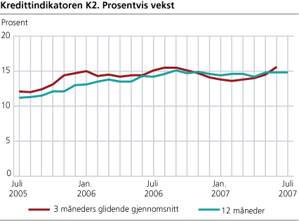 Kredittindikatoren K2. Prosentvis vekst