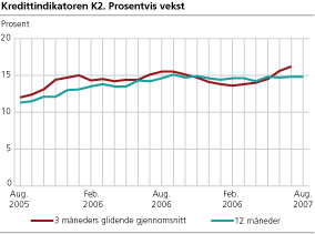 Kredittindikatoren K2. Prosentvis vekst