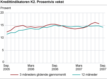 Kredittindikatoren K2. Prosentvis vekst