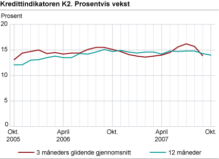 Kredittindikatoren K2. Prosentvis vekst